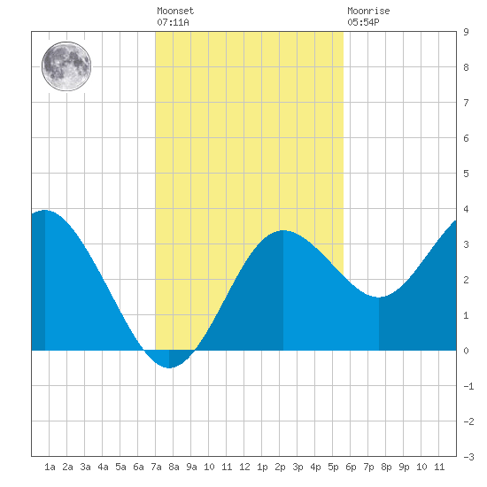 Steinhatchee tide chart for Friday, November 19, 2021