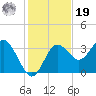 Steinhatchee tide chart for Friday, November 19, 2021