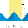 Steinhatchee tide chart for Monday, November 1, 2021