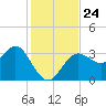 Steinhatchee tide chart for Wednesday, November 24, 2021