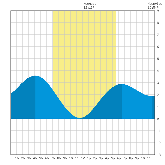 Steinhatchee tide chart for Thursday, November 25, 2021