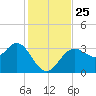 Steinhatchee tide chart for Thursday, November 25, 2021