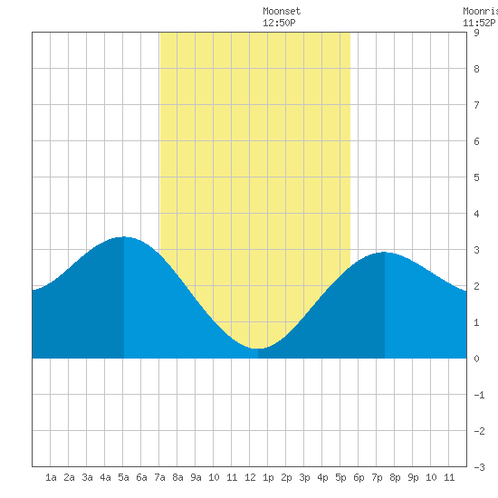 Steinhatchee tide chart for Friday, November 26, 2021
