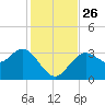 Steinhatchee tide chart for Friday, November 26, 2021