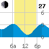Steinhatchee tide chart for Saturday, November 27, 2021