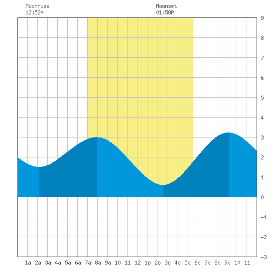 Steinhatchee tide chart for Sunday, November 28, 2021