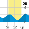 Steinhatchee tide chart for Sunday, November 28, 2021