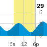 Steinhatchee tide chart for Monday, November 29, 2021