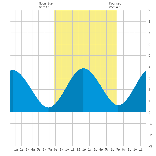 Steinhatchee tide chart for Tuesday, November 2, 2021