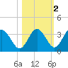 Steinhatchee tide chart for Tuesday, November 2, 2021