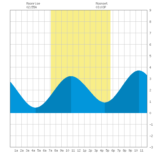 Steinhatchee tide chart for Tuesday, November 30, 2021