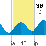 Steinhatchee tide chart for Tuesday, November 30, 2021