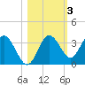 Steinhatchee tide chart for Wednesday, November 3, 2021
