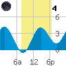 Steinhatchee tide chart for Thursday, November 4, 2021