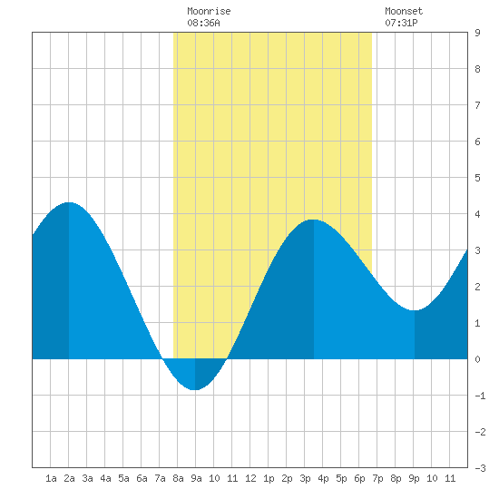 Steinhatchee tide chart for Friday, November 5, 2021