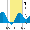 Steinhatchee tide chart for Friday, November 5, 2021