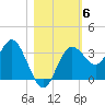 Steinhatchee tide chart for Saturday, November 6, 2021