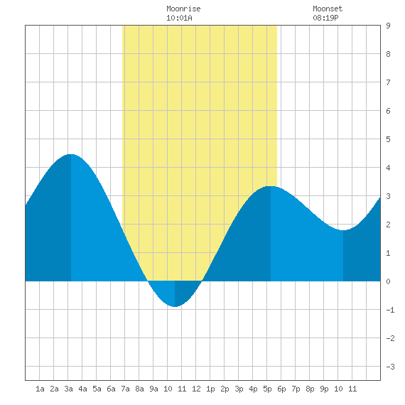 Steinhatchee tide chart for Sunday, November 7, 2021