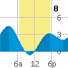 Steinhatchee tide chart for Monday, November 8, 2021