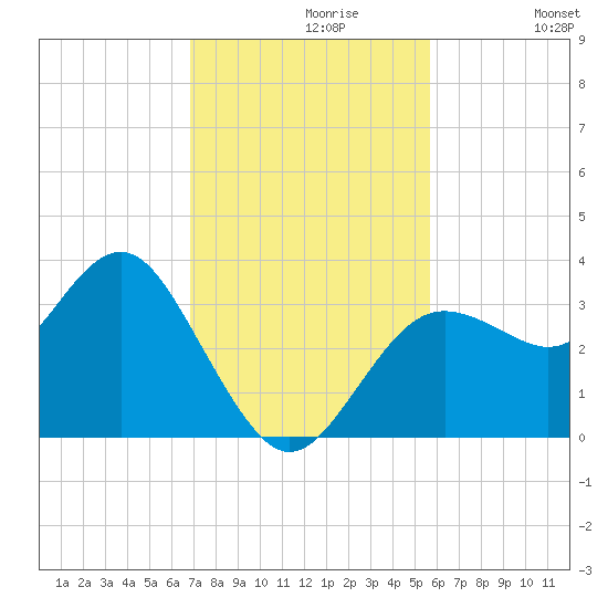 Steinhatchee tide chart for Tuesday, November 9, 2021