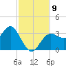 Steinhatchee tide chart for Tuesday, November 9, 2021