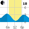Steinhatchee tide chart for Friday, December 10, 2021