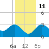 Steinhatchee tide chart for Saturday, December 11, 2021