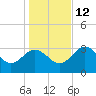Steinhatchee tide chart for Sunday, December 12, 2021