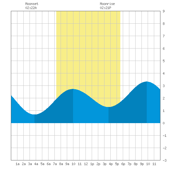 Steinhatchee tide chart for Monday, December 13, 2021