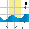 Steinhatchee tide chart for Monday, December 13, 2021