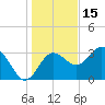 Steinhatchee tide chart for Wednesday, December 15, 2021