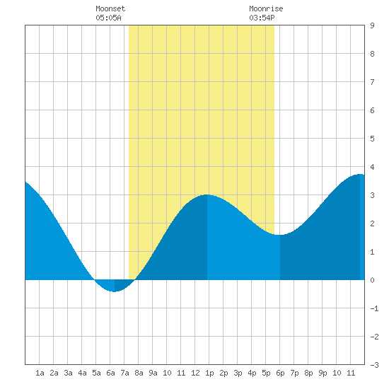 Steinhatchee tide chart for Thursday, December 16, 2021