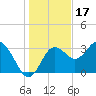 Steinhatchee tide chart for Friday, December 17, 2021