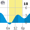 Steinhatchee tide chart for Saturday, December 18, 2021
