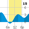 Steinhatchee tide chart for Sunday, December 19, 2021