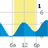 Steinhatchee tide chart for Wednesday, December 1, 2021