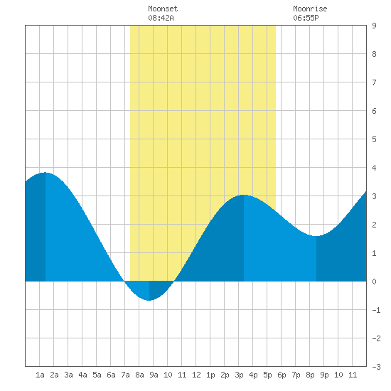 Steinhatchee tide chart for Monday, December 20, 2021