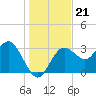 Steinhatchee tide chart for Tuesday, December 21, 2021