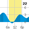 Steinhatchee tide chart for Wednesday, December 22, 2021