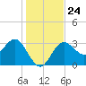 Steinhatchee tide chart for Friday, December 24, 2021