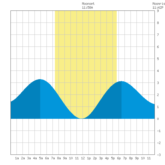 Steinhatchee tide chart for Saturday, December 25, 2021