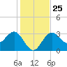 Steinhatchee tide chart for Saturday, December 25, 2021