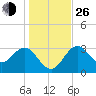 Steinhatchee tide chart for Sunday, December 26, 2021