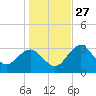 Steinhatchee tide chart for Monday, December 27, 2021