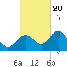 Steinhatchee tide chart for Tuesday, December 28, 2021