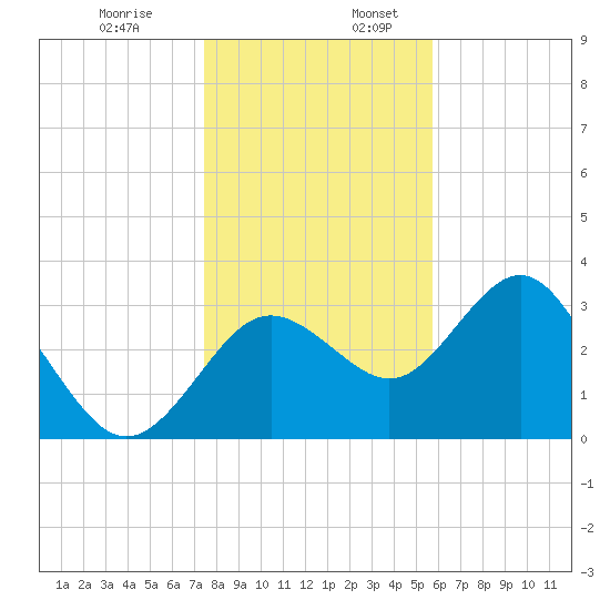 Steinhatchee tide chart for Wednesday, December 29, 2021