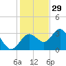 Steinhatchee tide chart for Wednesday, December 29, 2021