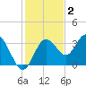 Steinhatchee tide chart for Thursday, December 2, 2021