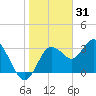 Steinhatchee tide chart for Friday, December 31, 2021