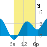 Steinhatchee tide chart for Friday, December 3, 2021